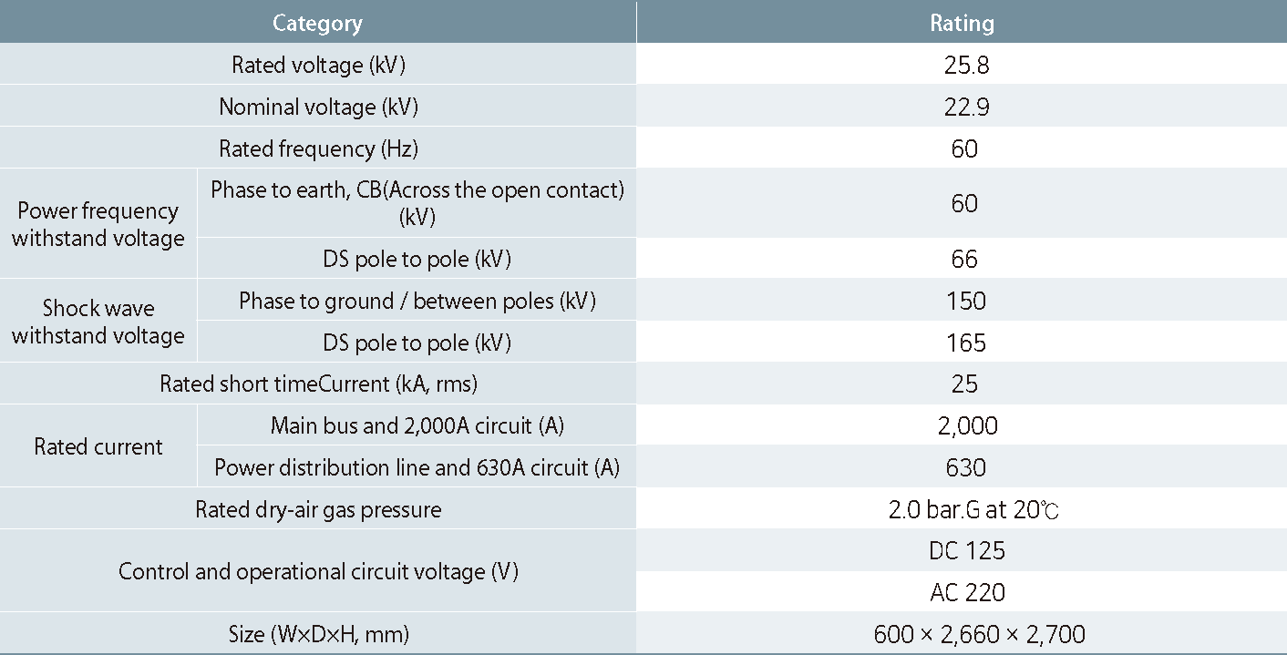 Environment-Friendly Gas Insulated Switchgear
